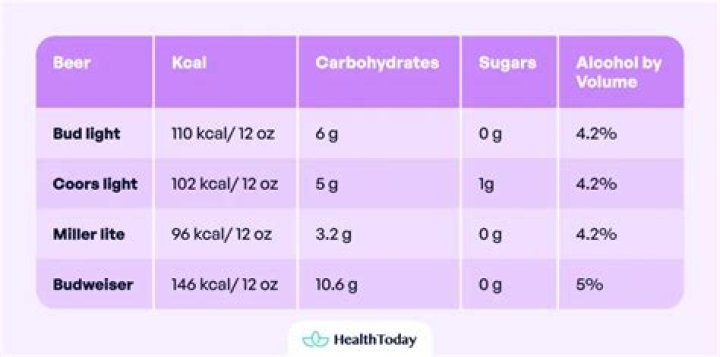 Does beer have carbs or sugar?