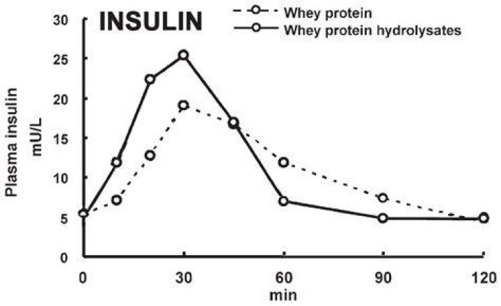 Does whey protein spike insulin?