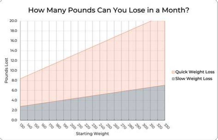 How can I lose 11 pounds in a month?