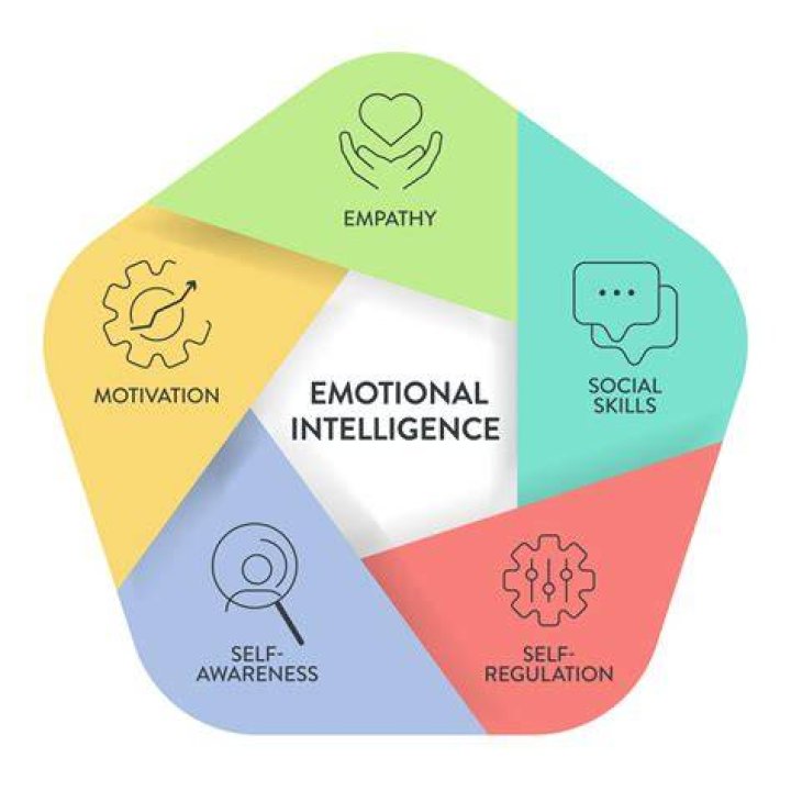 How do you control emotional intelligence?
