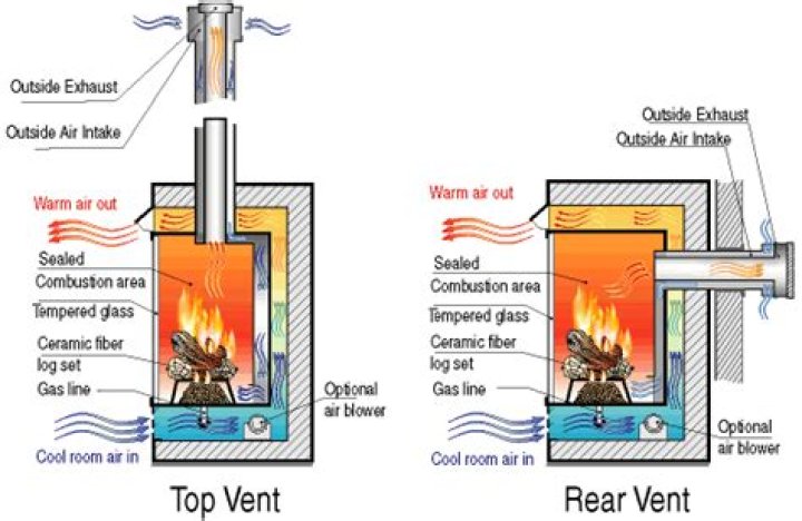 How does a vent free gas fireplace work?