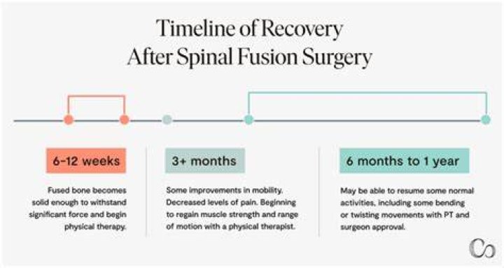 How long does the pain last after spinal fusion surgery?