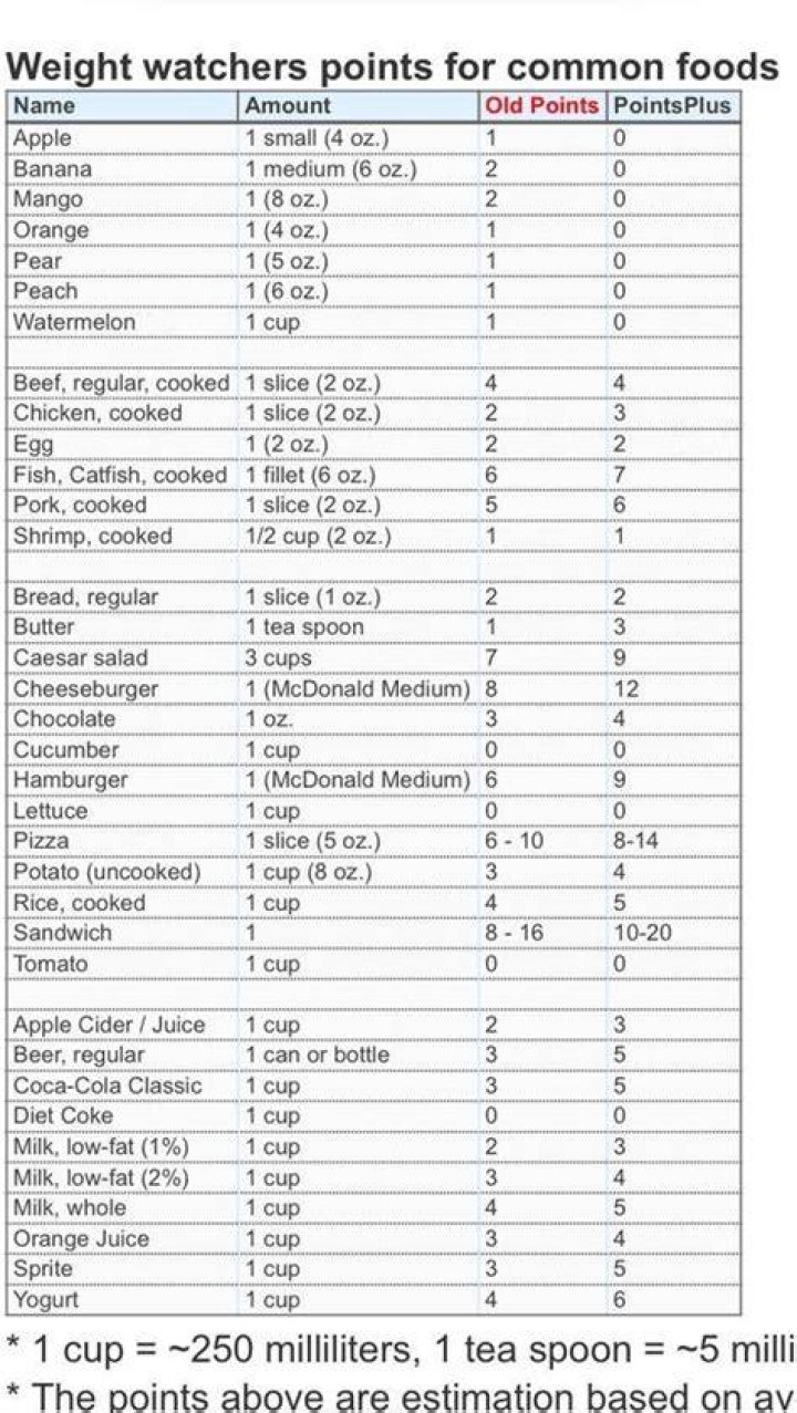 How many calories is a Weight Watcher point?
