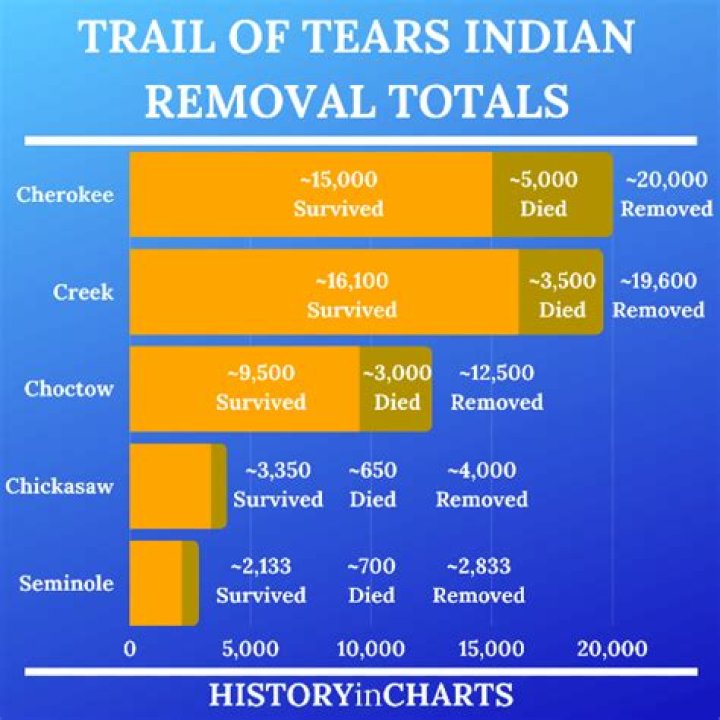 How many Native Americans died on the Trail of Tears quizlet?