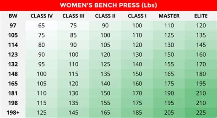 How much can bodybuilders bench?