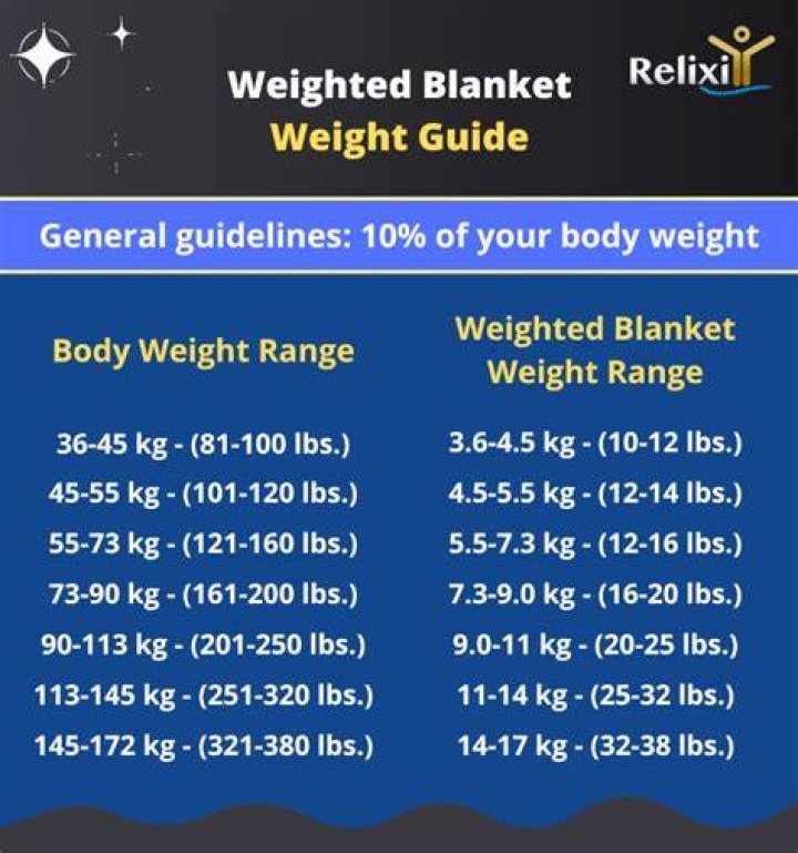 How much is a weighted blanket?