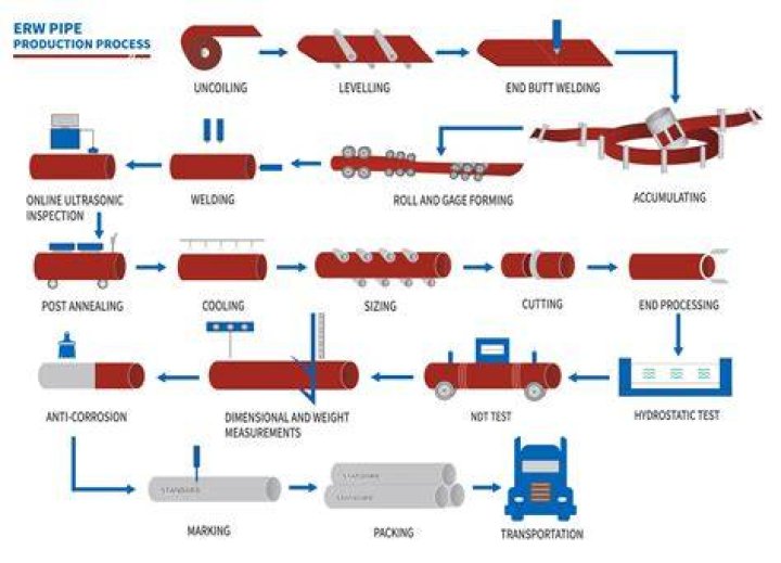 How pipe is manufactured?