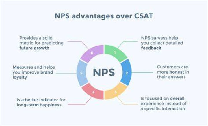 What are the advantages of NPS?