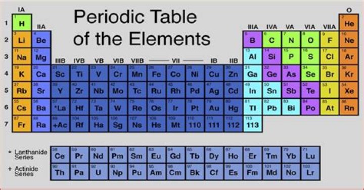 What does the letter C stand for on the periodic table?