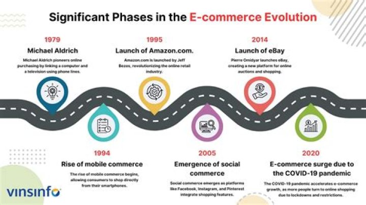 What is e commerce history?