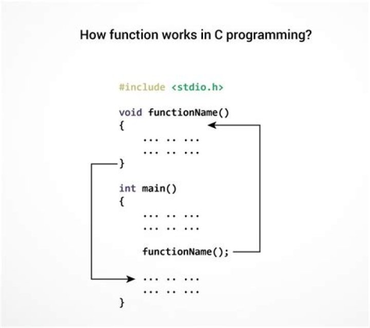 What is function in C++ programming?