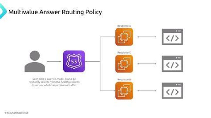 What is Multivalue routing? | ContextResponse.com