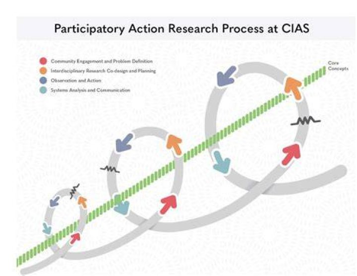 What is participatory action research methodology?