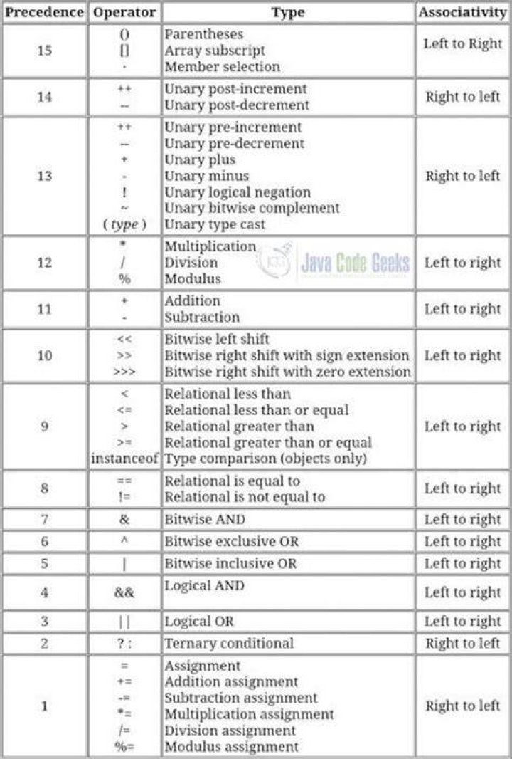 What is precedence operator in Java?