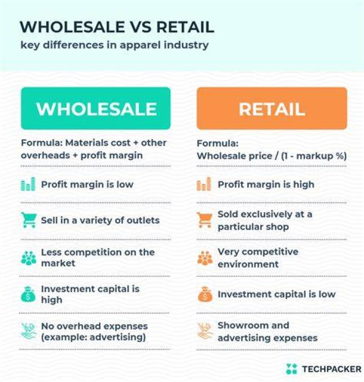What is the difference between cost and retail?