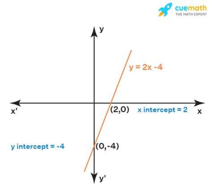 What is the x intercept in a graph?