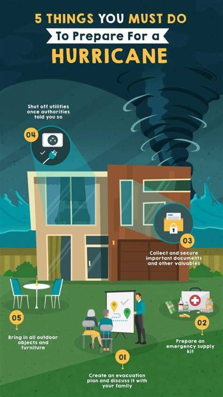 What three things must occur for a hurricane to get stronger?