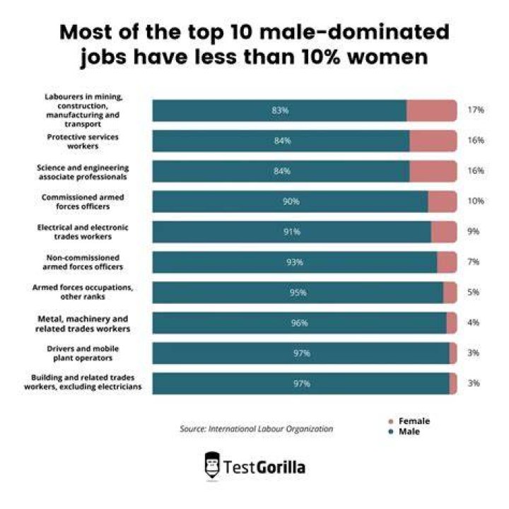 Which jobs are male dominated?