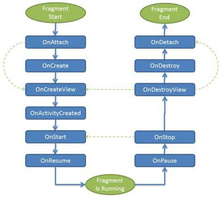 Which method is called before the onCreateView method in fragment's lifecycle?