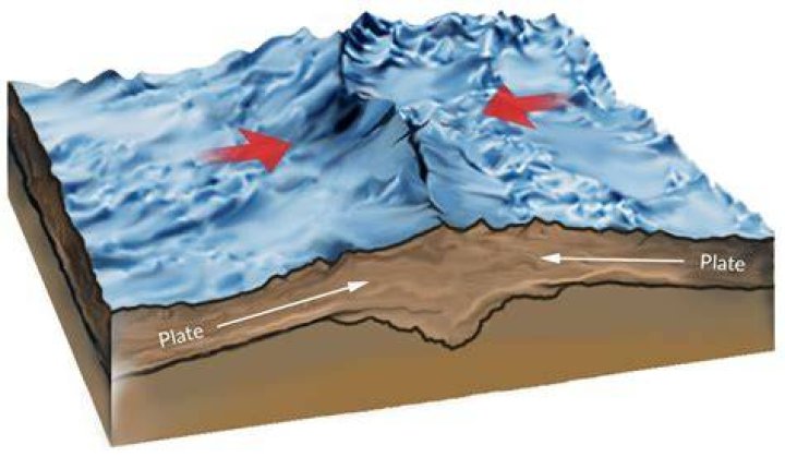 Why do plates collide? | ContextResponse.com